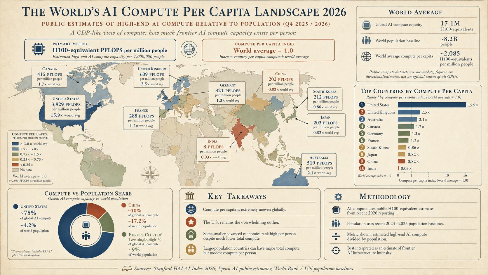 The world's AI compute per capita landscape, 2026